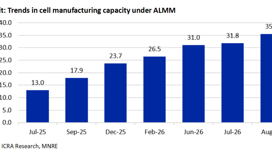 India Faces Solar Manufacturing Overcapacity Amid Technological Shifts