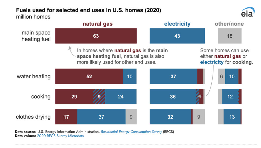 U.S. Households Increasingly Choose Electricity for Heating